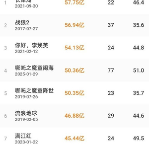 《哪吒2》票房超《哪吒1》，进入中国影史票房榜前四