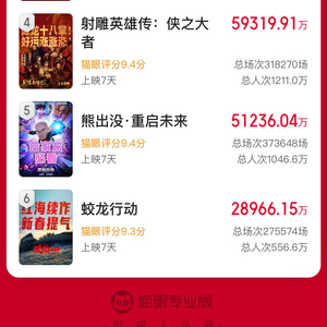 破95亿！春节档电影总票房、观影人次刷新纪录 《哪吒2》强势领跑