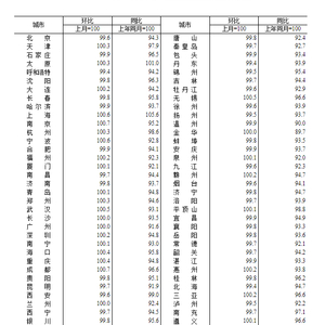 1月70城房价降幅持续收窄：24城新房环比上涨，上海同比涨5.6%领跑