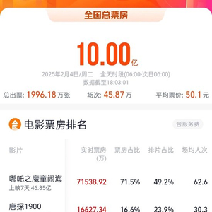 今日再超！2025春节档连续7天票房超10亿