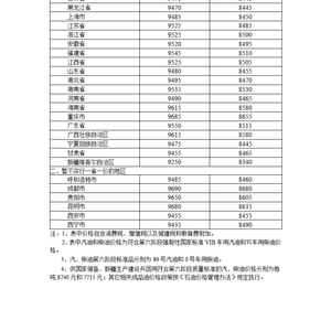 19日24时起，国内汽、柴油价格每吨分别降低170元和160元