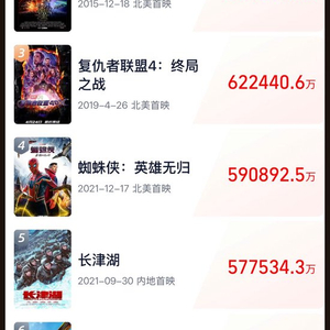 哪吒2全球单一市场票房榜登顶！