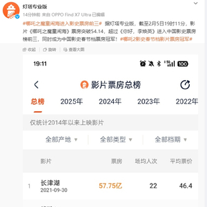 超越《你好，李焕英》，《哪吒2》冲进影史票房榜前三！贾玲发文祝贺