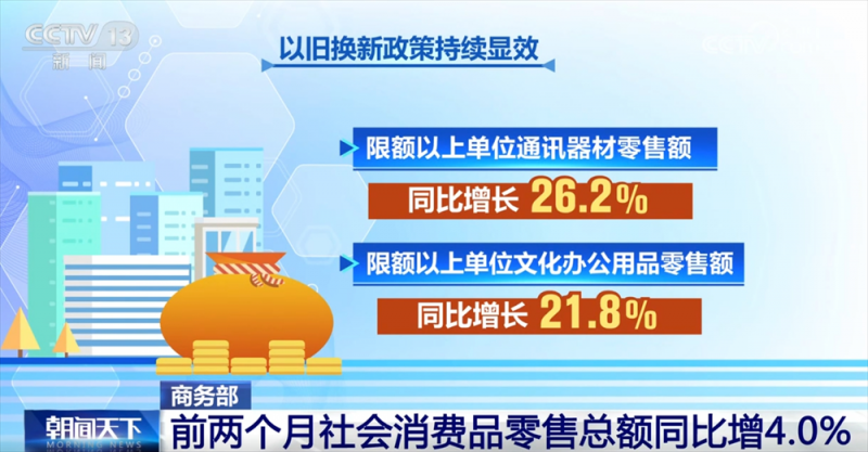 8.37万亿元、同比增长4.0%……透过数据看消费市场总体呈现平稳发展态势