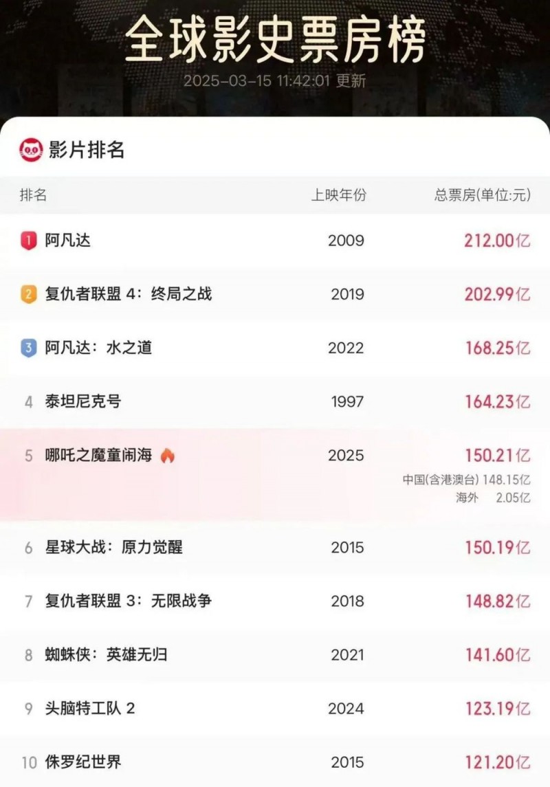 《哪吒2》，全球前5！