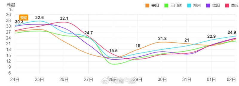 冷暖大逆转 27日至30日河南气温将骤降15~20℃