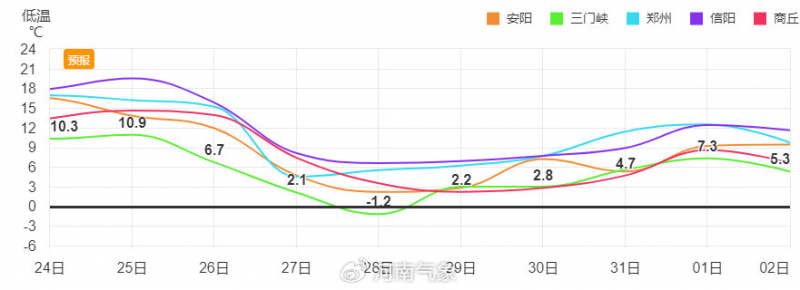 冷暖大逆转 27日至30日河南气温将骤降15~20℃