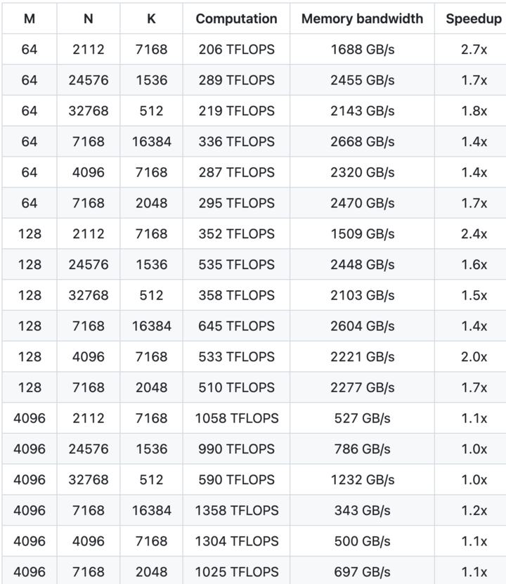 一文看懂 DeepSeek 开源项目第三弹，300 行代码揭示 V3/R1 推理效率背后的关键