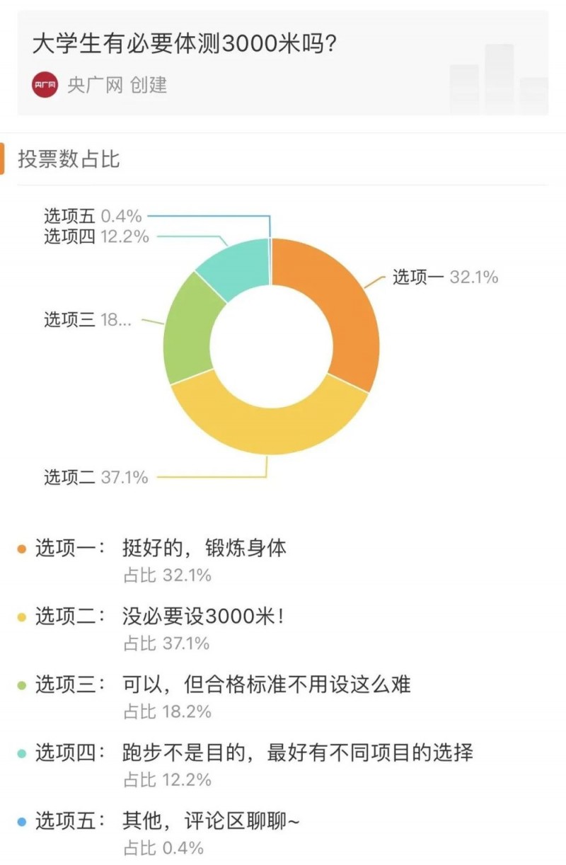 看丹观察丨“大学生呼吁取消3000米体测”吵上热搜！你站谁？