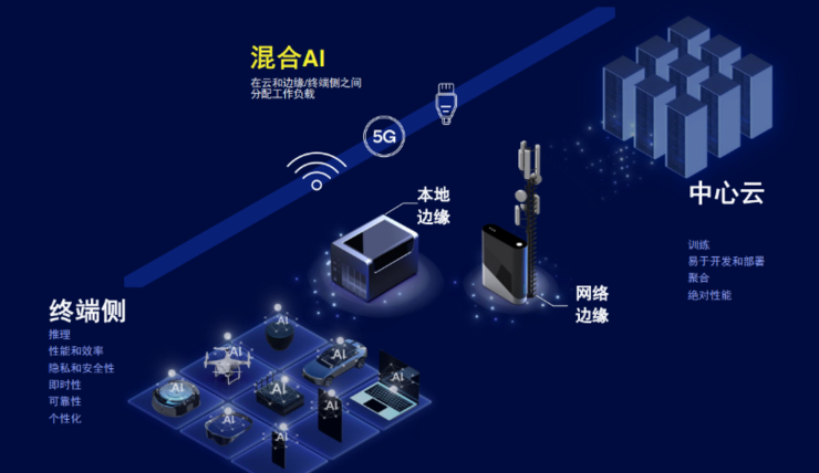 高通第四代AI 5G调制解调器：AI推理速度提升30%，下行峰值速率达12.5Gbps