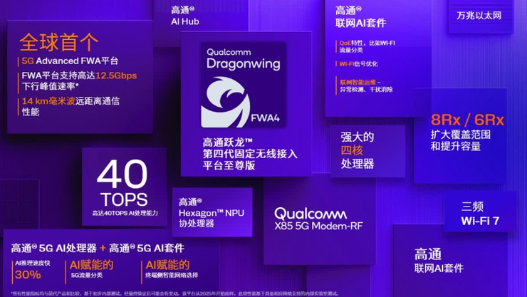 高通第四代AI 5G调制解调器：AI推理速度提升30%，下行峰值速率达12.5Gbps