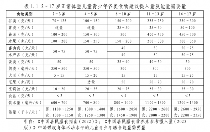 我国实施体重管理年3年行动  儿童青少年应该怎么做？