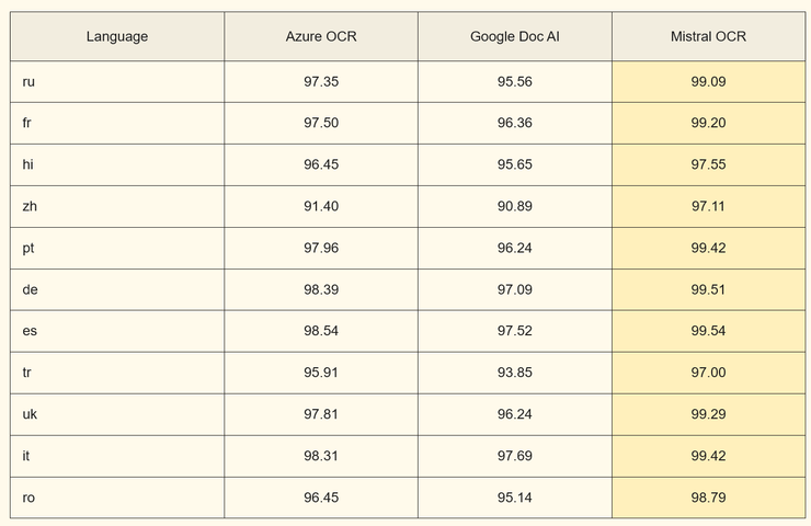 欧洲“DeepSeek”发布了全世界最好的 OCR，网友：蹲蹲中国的免费开源版