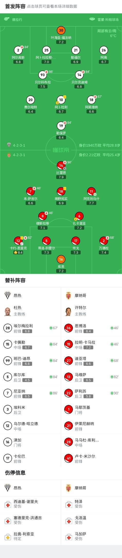 法甲-摩纳哥客场2-0昂热,比雷思破僵,阿克利乌什建功