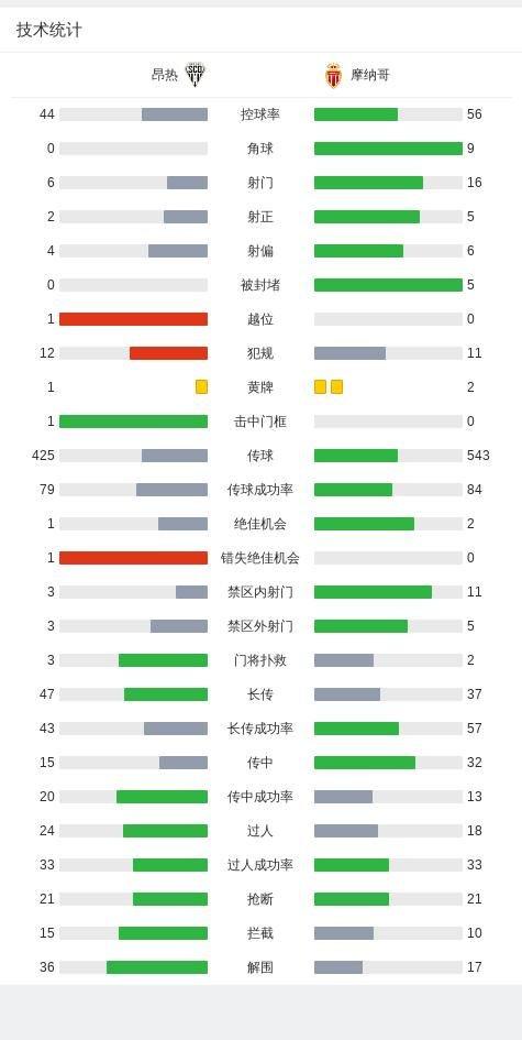 法甲-摩纳哥客场2-0昂热,比雷思破僵,阿克利乌什建功