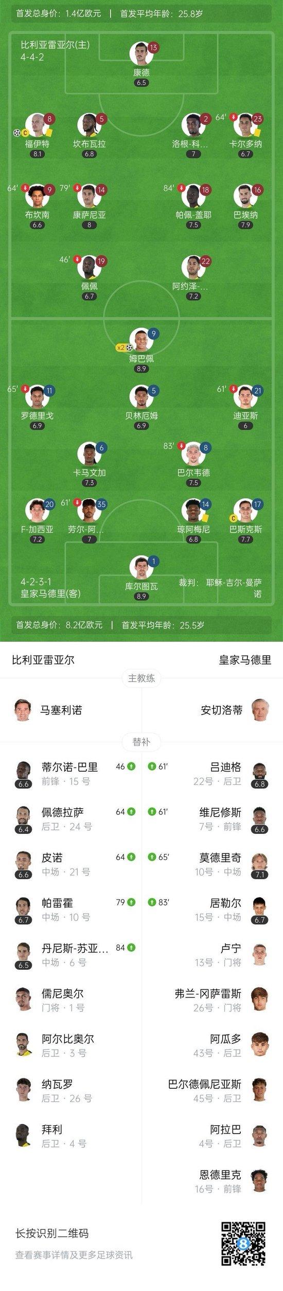 多赛登顶!皇马2-1逆转双杀黄潜暂3分领跑 姆巴佩双响裤袜屡神扑