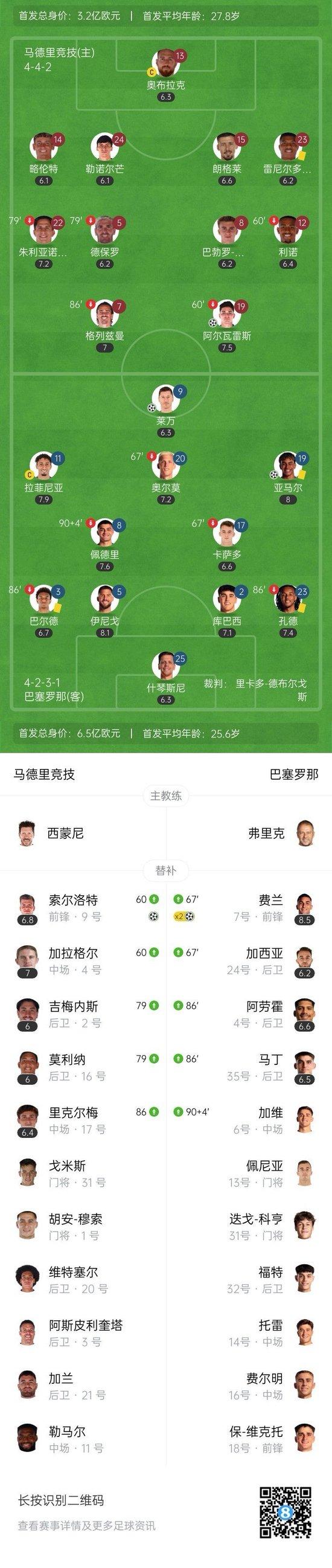 让二追四!巴萨4-2逆转马竞少赛登顶 费兰替补双响莱万亚马尔破门