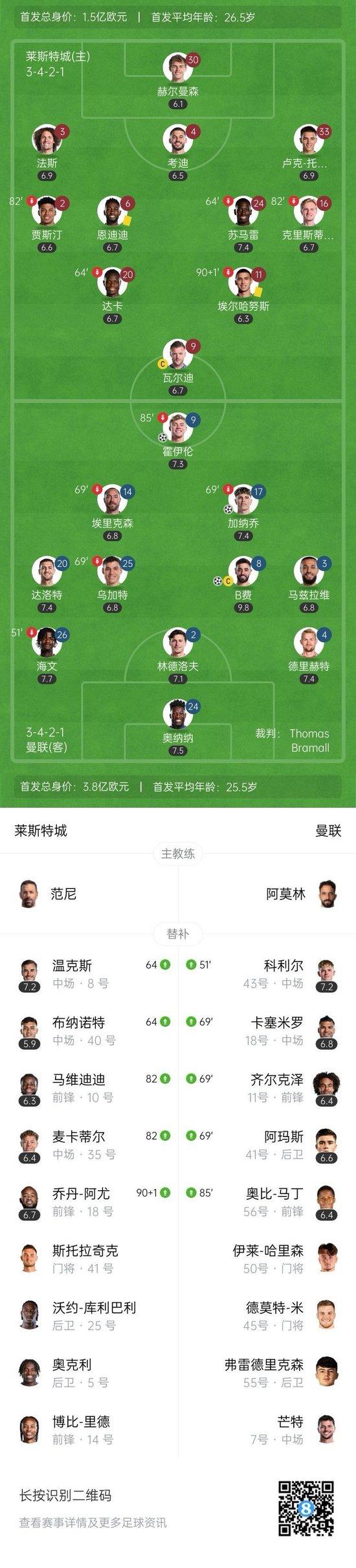 赛季4杀!曼联3-0莱斯特 B费1射2传霍伊伦加纳乔破门海文伤退
