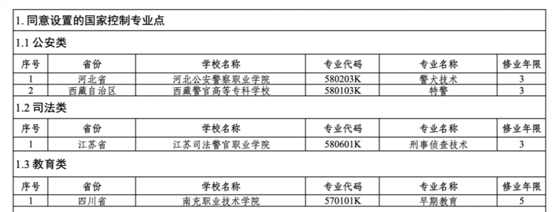 警犬技术、早期教育……教育部同意新设4个专业点