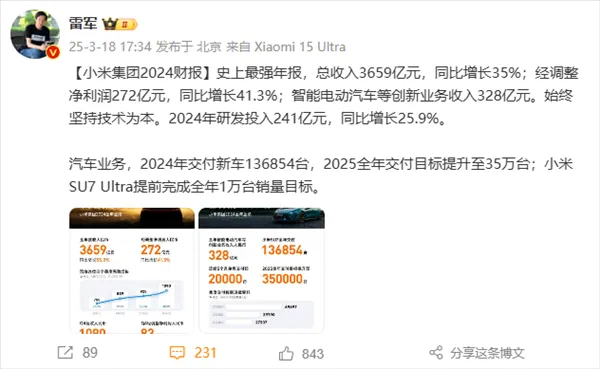 雷军称小米年报史上最强！24年总收入3659亿元，净利润272亿元；字节取消AGI研究团队季度与半年考核；哪吒供应商围堵总部讨债丨雷峰早报