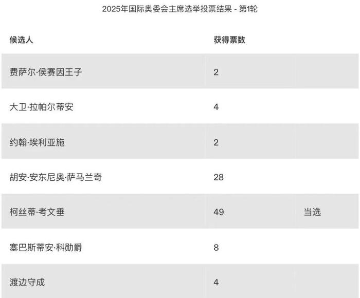 与中国有着不解之缘 柯丝蒂·考文垂成为国际奥委会首位女性主席