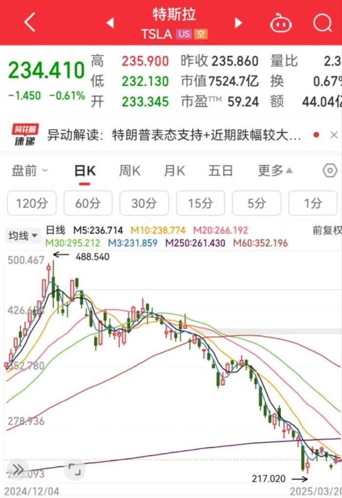 马斯克:有些人可能希望我死!特斯拉股价三个月腰斩,空头账面盈利超1170亿元