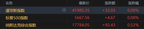 美股收盘:三大指数集体收涨 特斯拉升超5%领涨七巨头
