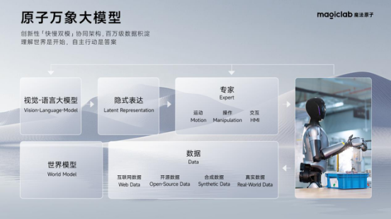 魔法原子发布端到端具身智能大模型，今年将量产400台人形机器人