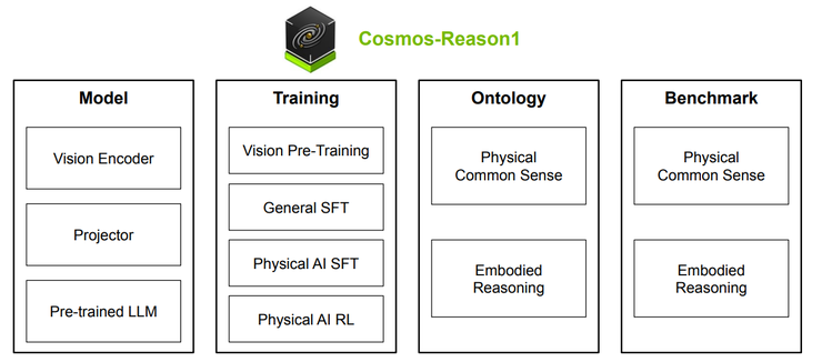 英伟达团队发布最新具身模型 Cosmos-Reason1，在物理世界推理中碾压 Qwen、GPT-4o 等多个 VLM 模型