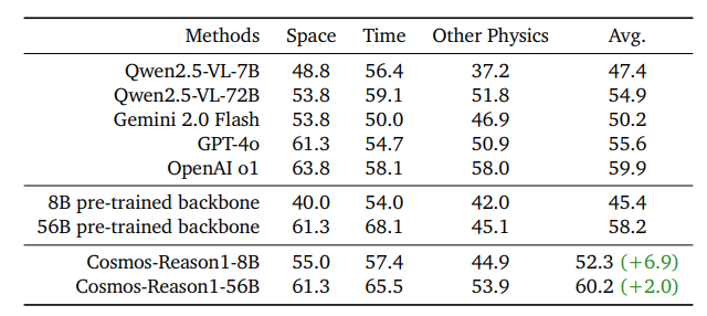 英伟达团队发布最新具身模型 Cosmos-Reason1，在物理世界推理中碾压 Qwen、GPT-4o 等多个 VLM 模型