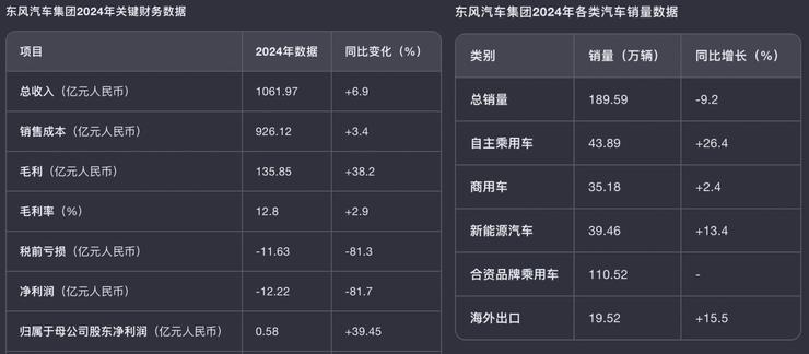 亏转盈，东风发力了