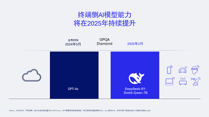 DeepSeek 浪潮下，端侧AI 的创新催化剂