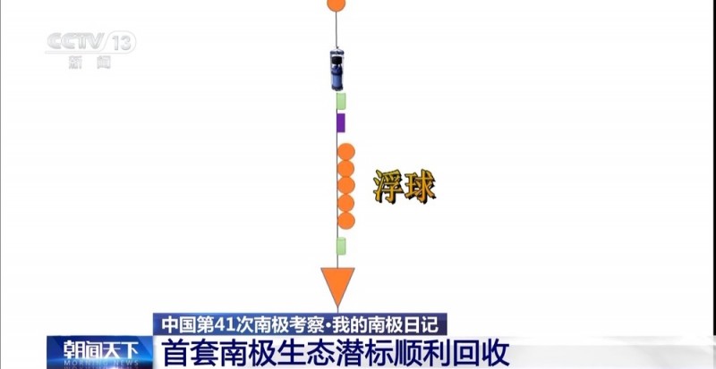 我国首套南极生态潜标顺利回收 看科考队员如何“大海捞球”