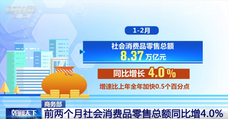 8.37万亿元、同比增长4.0%……透过数据看消费市场总体呈现平稳发展态势
