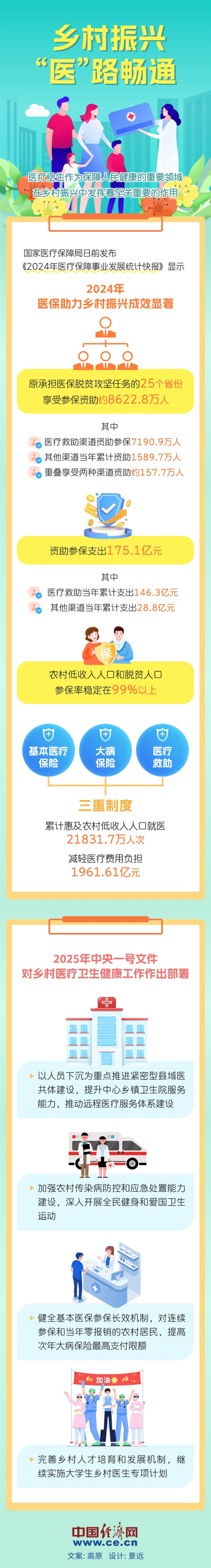 【图解】乡村振兴 “医”路畅通