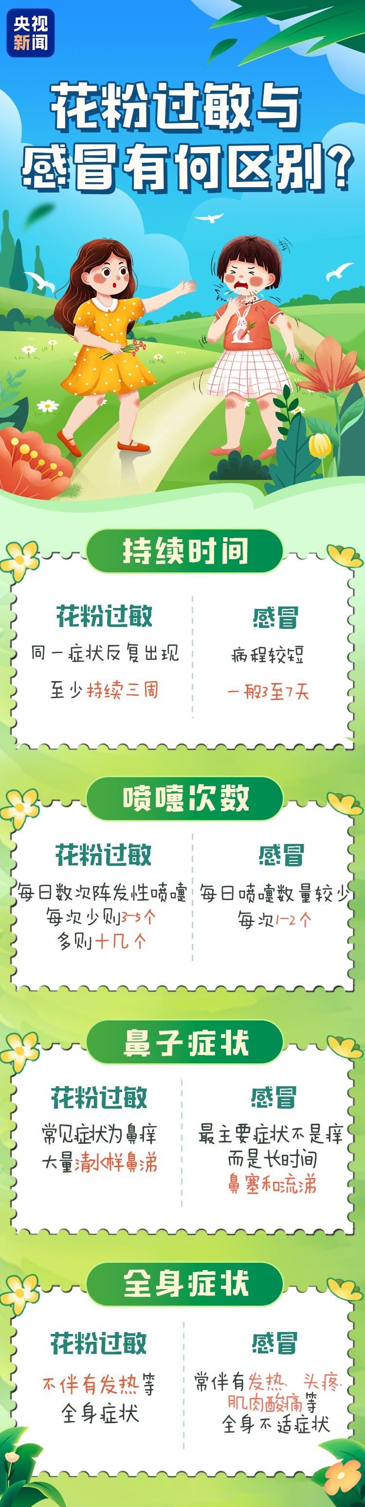 花粉过敏季又来了！“元凶”竟然不是鲜花？教你预防→