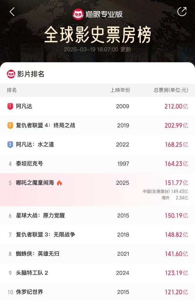 《哪吒2》票房超150亿！那么，电影票房是怎么算出来的？