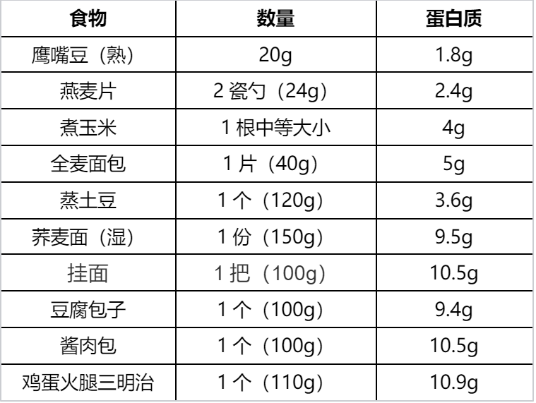 早餐吃够这类食物，真的能帮你控体重、控血糖！