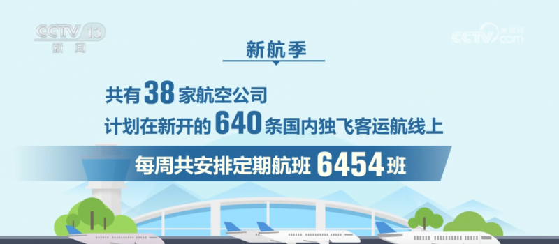 49家+97604班！@all旅客 新航季开启 这些航线优化、加密