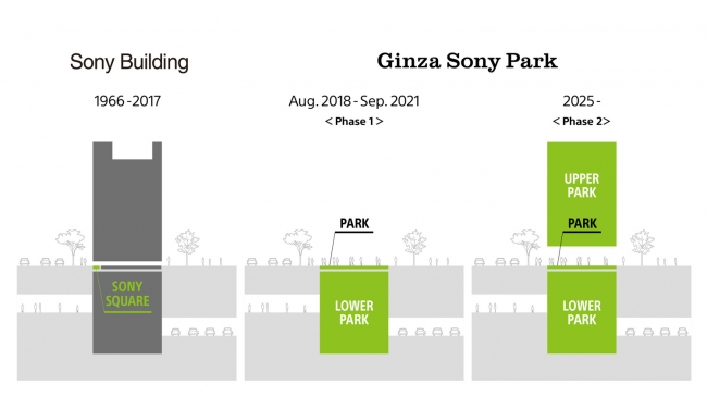 拆掉索尼大楼 8 年后，我们在东京看到了 Sony Park 的完全体