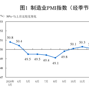 景气水平继续回升！2025年3月中国制造业采购经理指数（PMI）为50.5%