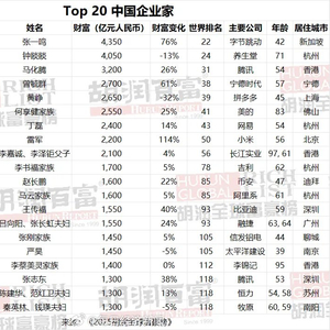 DeepSeek梁文锋以330亿元财富首登全球富豪榜