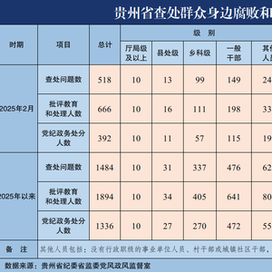 2025年2月贵州省查处群众身边腐败和作风问题518起
