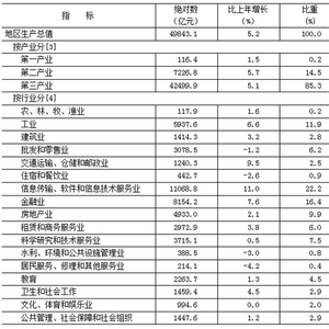 重磅！北京市2024年国民经济和社会发展统计公报发布