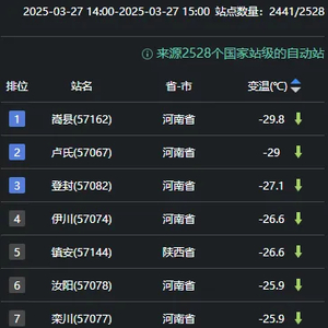 寒潮天气继续影响我国中东部，河南嵩县24小时降温29.8℃