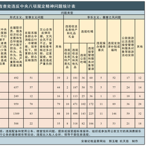 2025年2月全省纪检监察机关查处违反中央八项规定精神问题952起