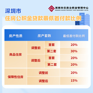 深圳提高住房公积金贷款额度 家庭最高可贷231万元