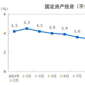 2025年1—2月份全国固定资产投资增长4.1%