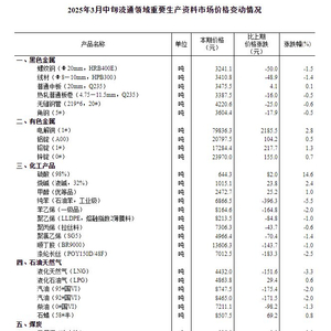 国家统计局：3月中旬流通领域重要生产资料19种产品价格上涨