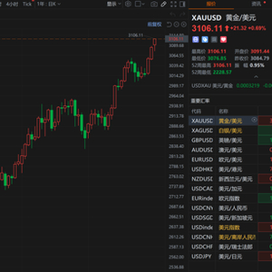 现货黄金涨势不止突破3100美元/盎司